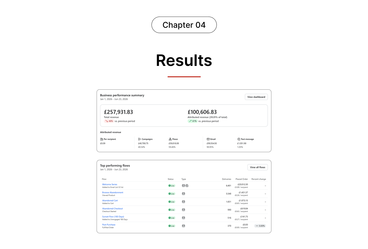 Klaviyo dashboard showing £100,606.83 attributed email revenue, 39.01% of total revenue, for a British menswear brand