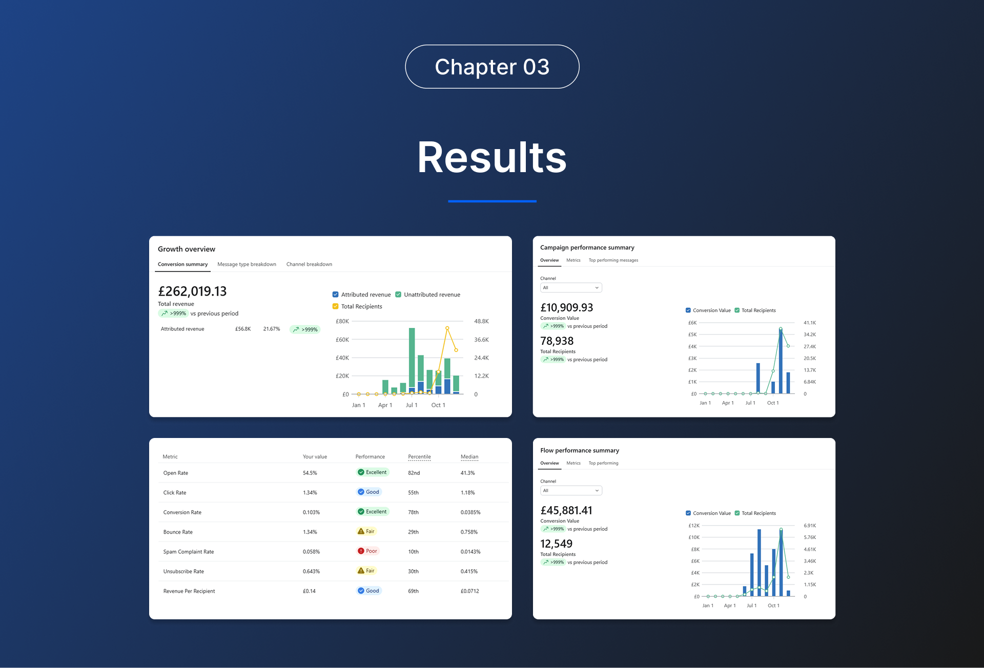 Klaviyo dashboard showing £56,791.34 attributed email revenue, 21.67% of total revenue, for an electronic music and DJ equipment brand