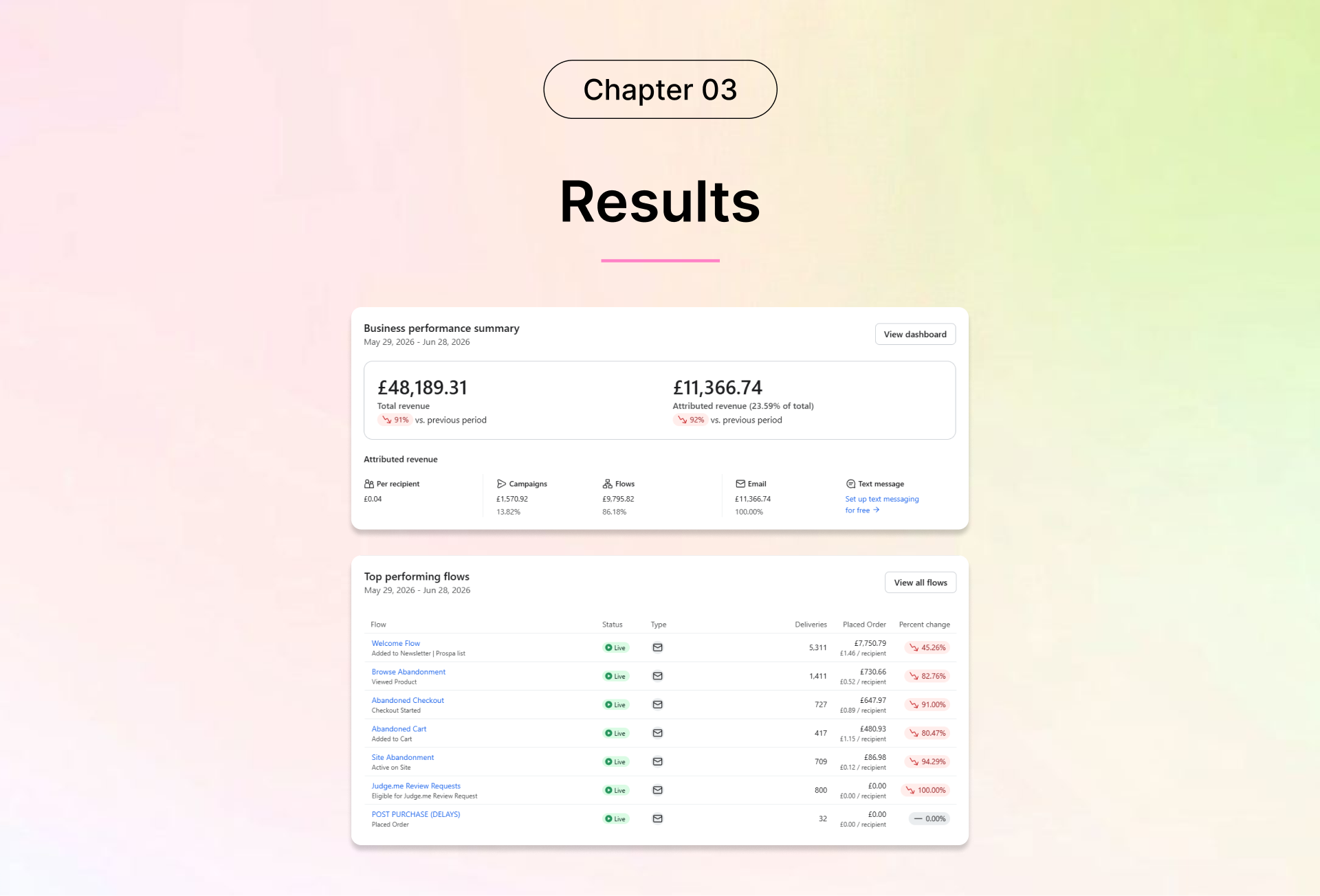 Klaviyo dashboard showing £11,366.74 attributed email revenue, 23.59% of total revenue, for a gift hamper and chocolate gift brand