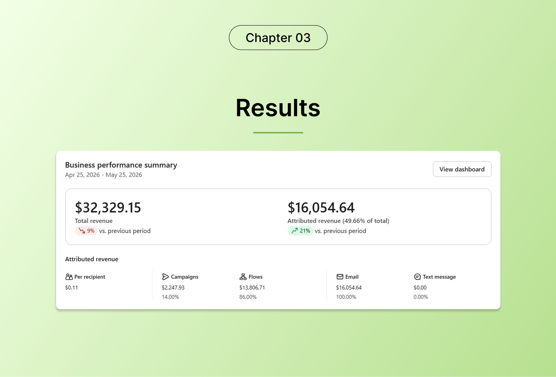 Klaviyo dashboard showing $16,054.64 attributed email revenue, 49.66% of total revenue, for a health and wellness brand