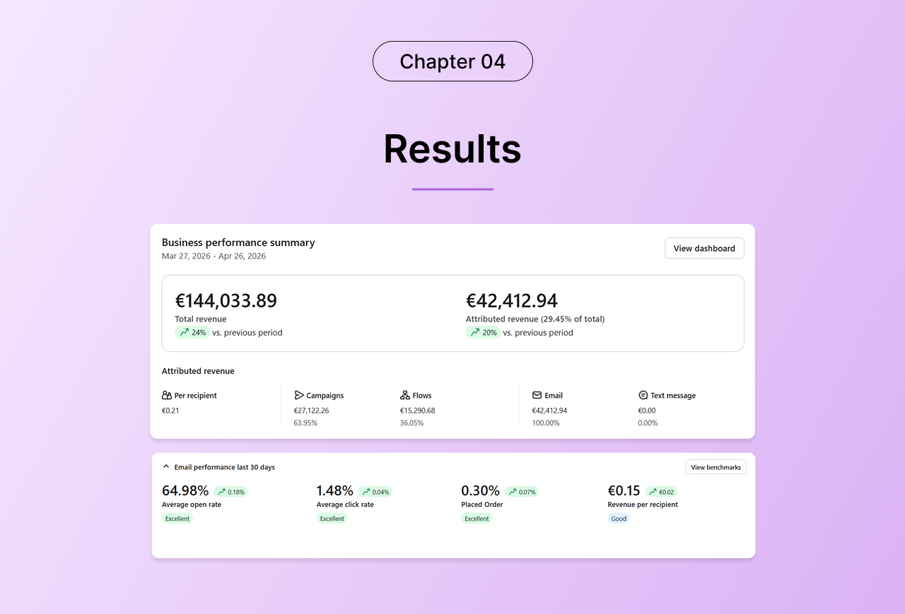 Klaviyo dashboard showing €42,412.94 attributed email revenue, 29.45% of total revenue, for a nail care and beauty brand