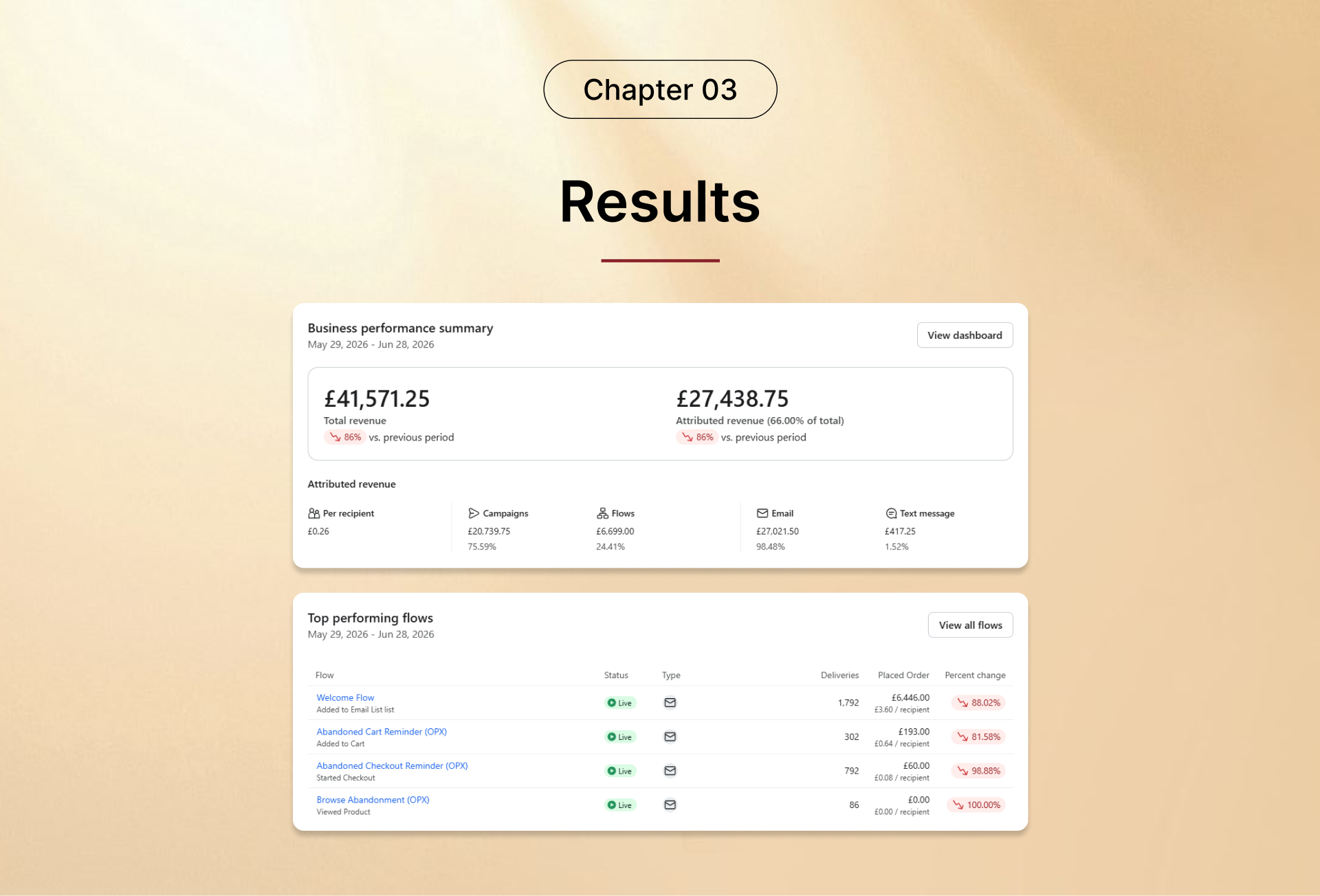 Klaviyo dashboard showing £27,438.75 attributed email revenue, 66% of total revenue, for a vintage watch competition platform