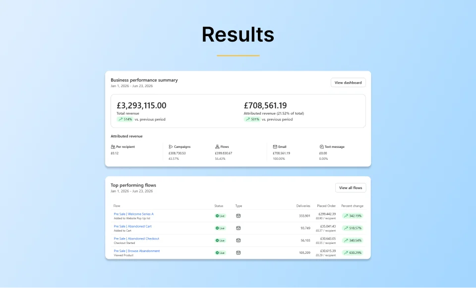 Email marketing results for a sports nutrition brand