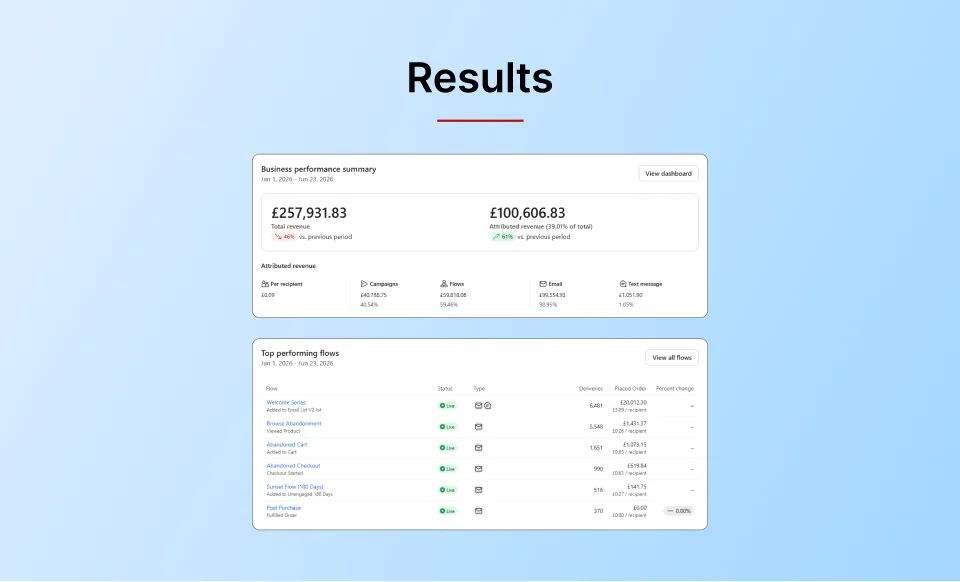 Email marketing results for a British menswear brand