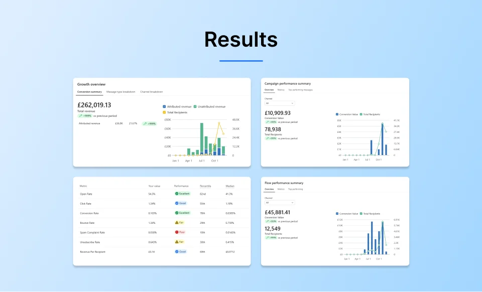 Email marketing results for an electronic music and DJ equipment brand