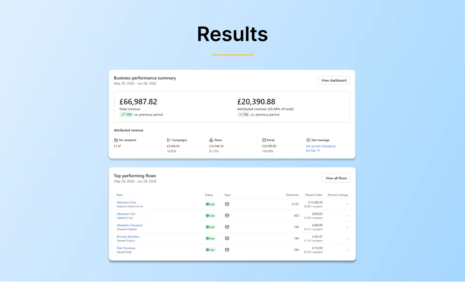 Email marketing results for a men's grooming brand