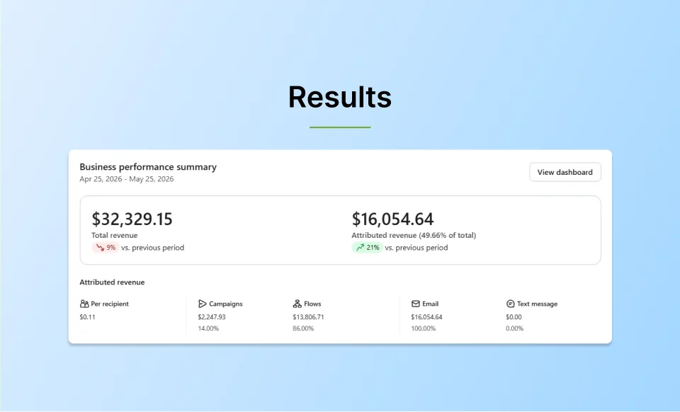 Email marketing results for a health and wellness brand