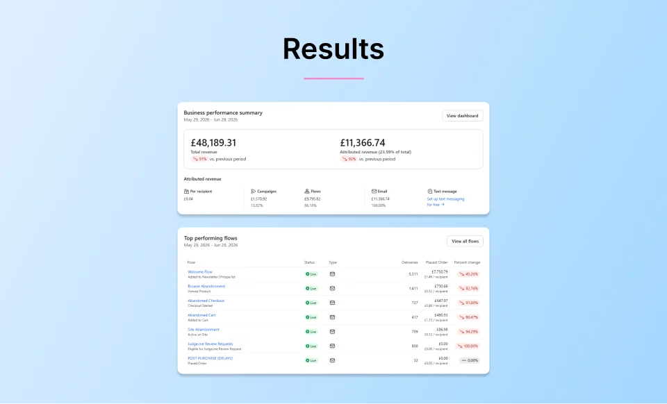 Email marketing results for a gift hamper and chocolate gift brand