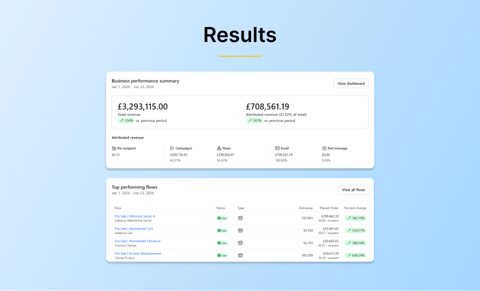 Klaviyo dashboard showing £708,561 attributed email revenue, 21.52% of total revenue, for a UK sports nutrition brand, January to June 2026