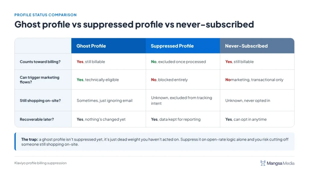 Comparison table of ghost profile, suppressed profile, and never-subscribed profile in Klaviyo billing, flows, and recovery