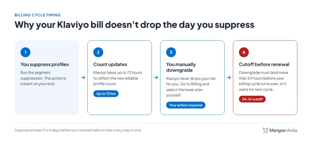 Four-step timeline from suppressing a Klaviyo profile to the bill updating, including the 72-hour count update and 24-hour renewal cutoff
