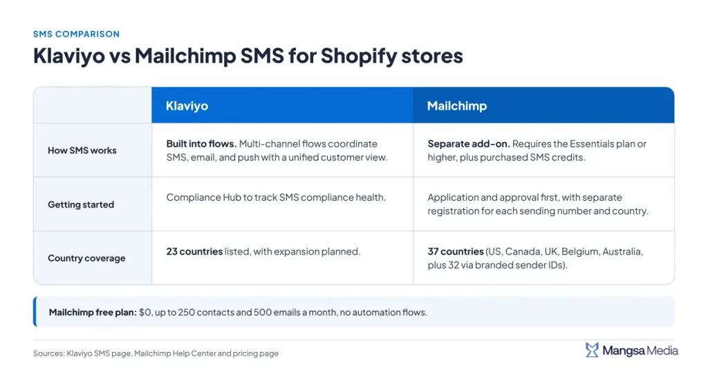 Klaviyo vs Mailchimp SMS comparison for Shopify stores: SMS in flows vs separate add-on, and country coverage