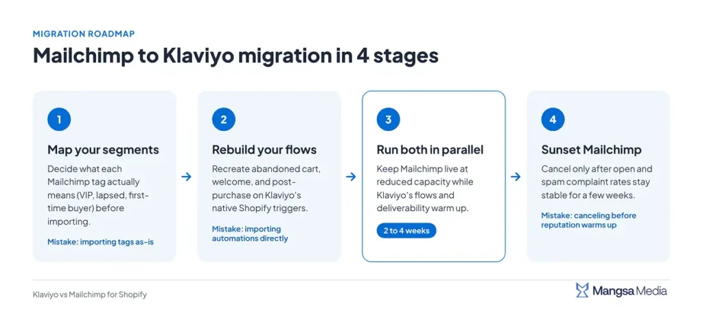 Four-stage Mailchimp to Klaviyo migration roadmap for Shopify stores, from segment mapping to sunsetting Mailchimp
